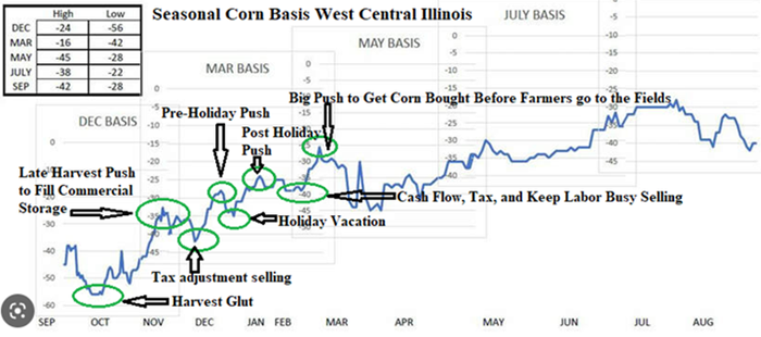 Seasonal corn basis chart