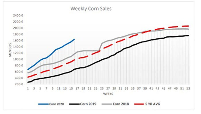  Weekly Corn Sales
