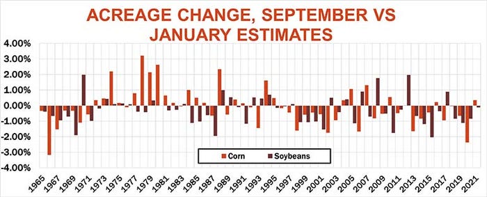 September to January acreage change by year