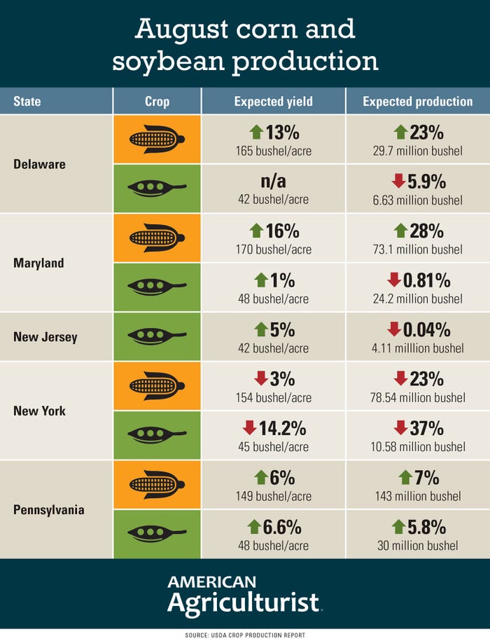 Expected corn and soybean yield and production stats for Delaware, Maryland, New Jersey, New York and Pennsylvania