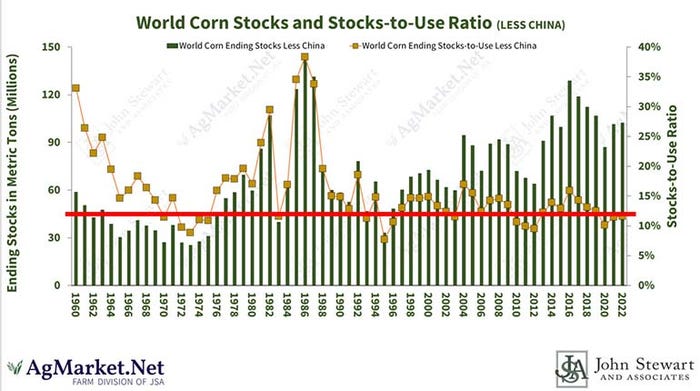 World corn stocks and stocks-to-use ratio