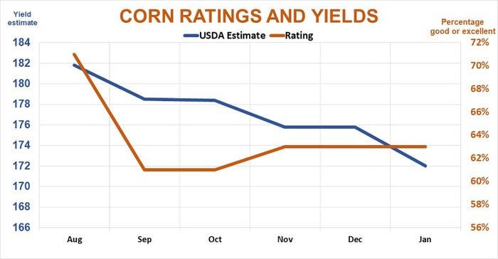Corn Ratings And Yields