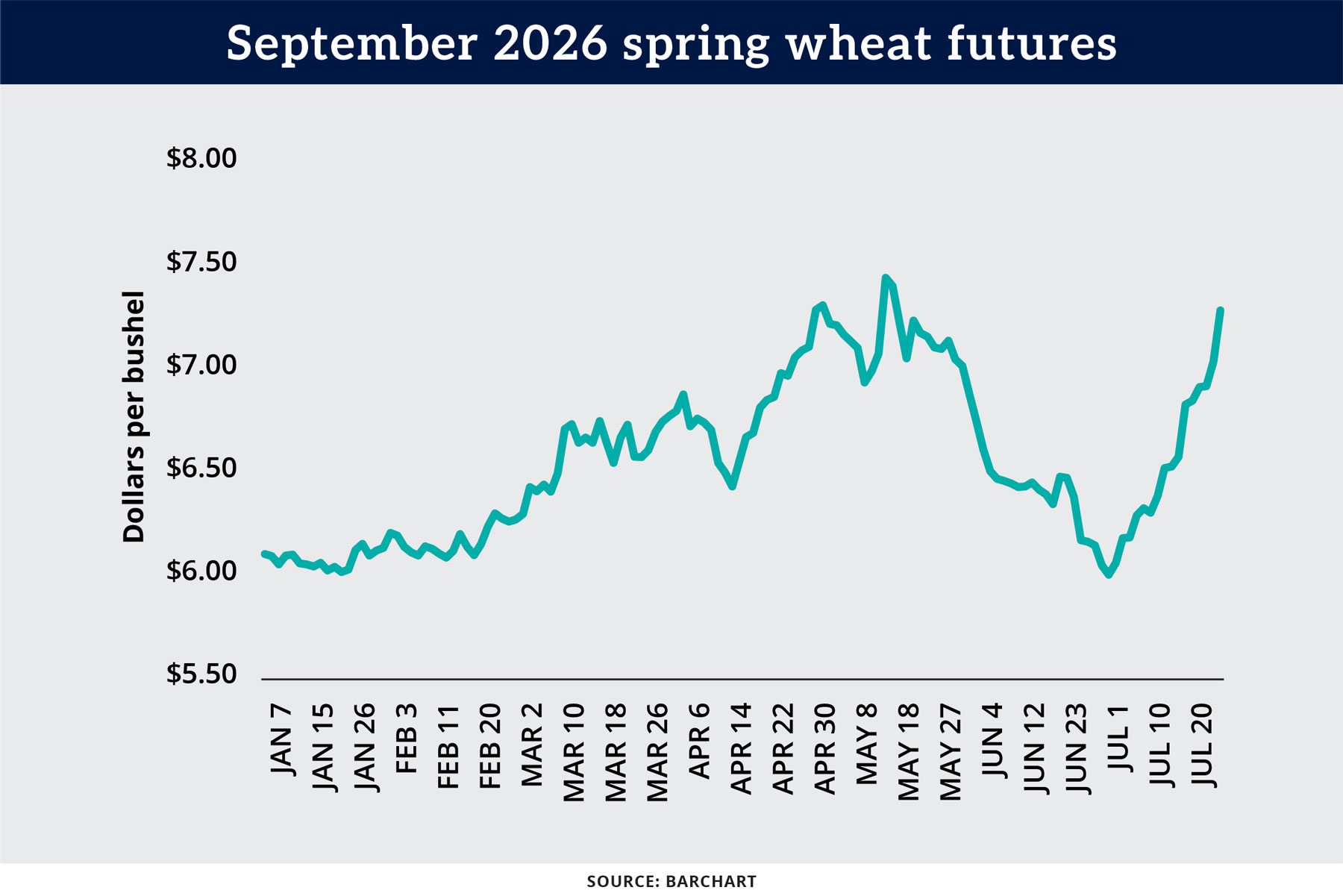 Chart: September 2026 spring wheat futures