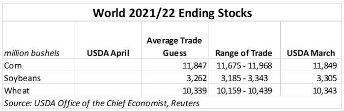 040822 World 2021-22 Ending Stocks.JPG