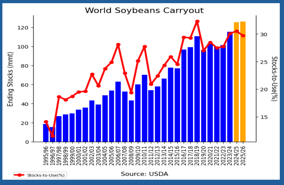 world_soy_ending_stocks.png