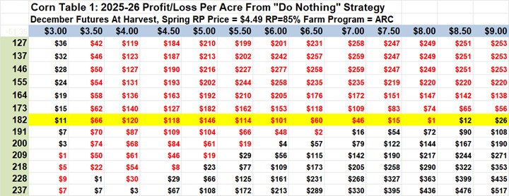 2025/26 Profit/loss per acre from 