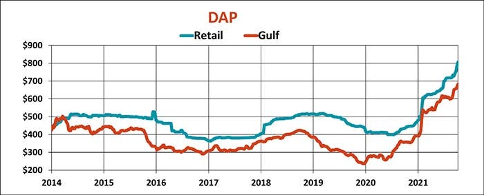DAP retail and Gulf prices