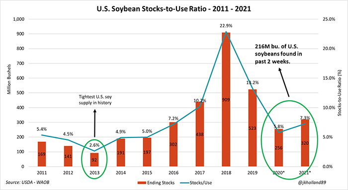 U.S. Soybean stocks-to-use ration 2011-21