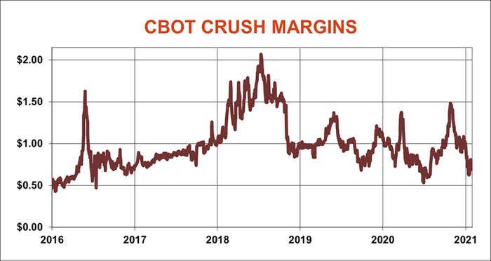 CBOT Crush Margins CBOT Crush Margins