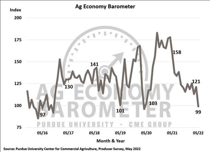 May 2022 Ag Economy Barometer
