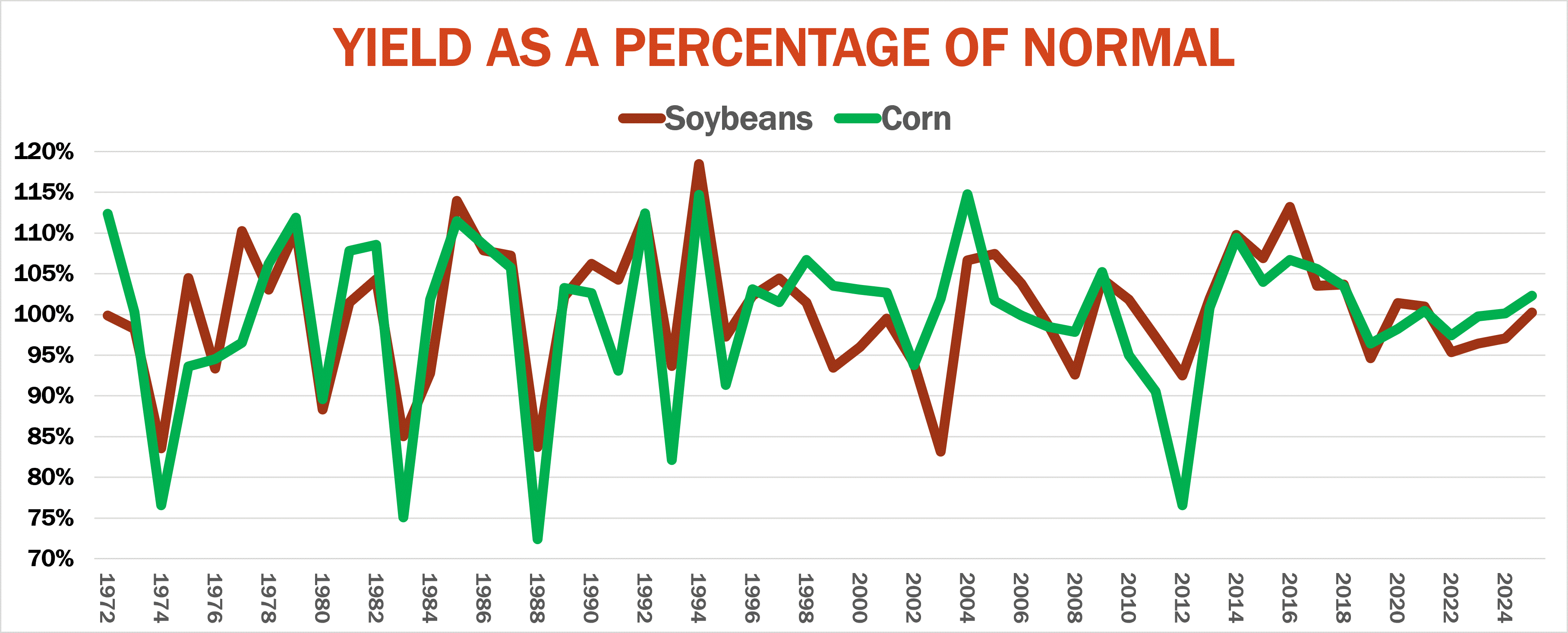 Yield as a percentage of normal for corn and soybeans by year
