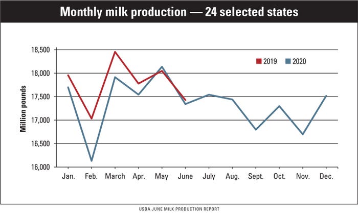 Graph shows monthly milk production (million pounds) — 24 selected states