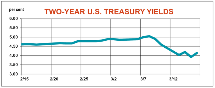 two-year U.S. Treasury yields graph