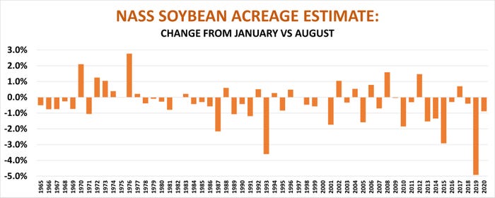NASS Soybean acreage estimate
