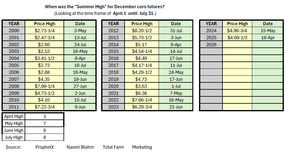 December high corn price table