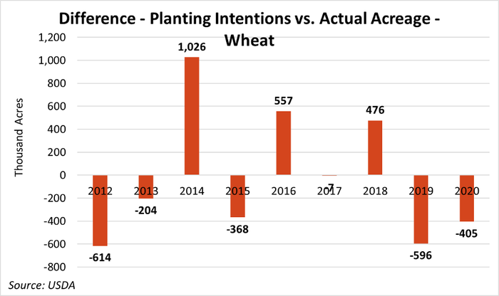 Difference between planting intentions and actual acreage for wheat