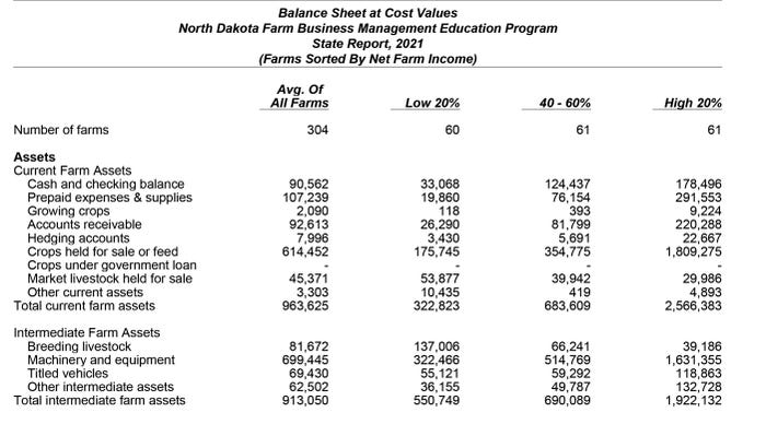 balance sheetsvhows the state report for farms involved in the North Dakota Farm Business Management Program sorted by net farm income