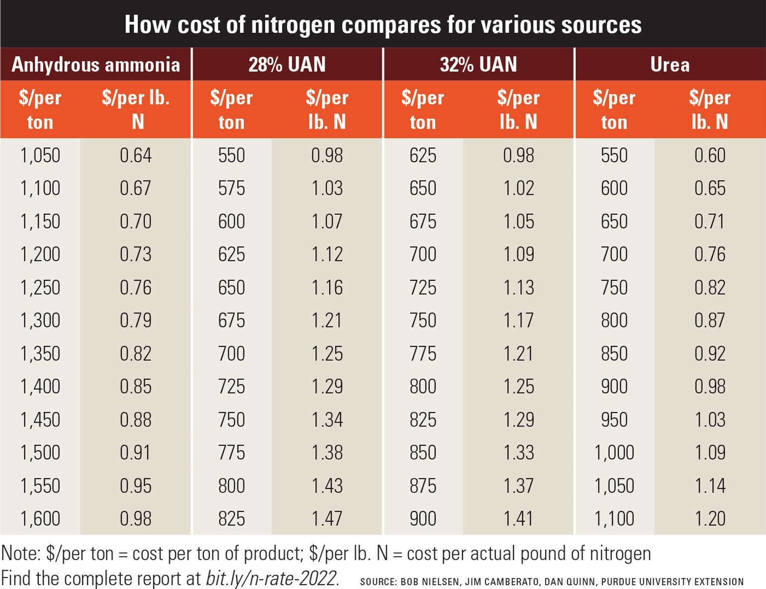 Know how much nitrogen costs per pound