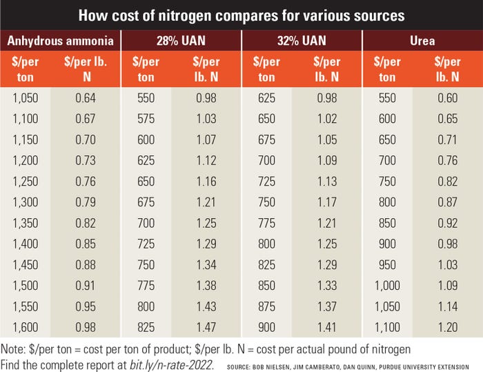 How cost of nitrogen compares for various sources table