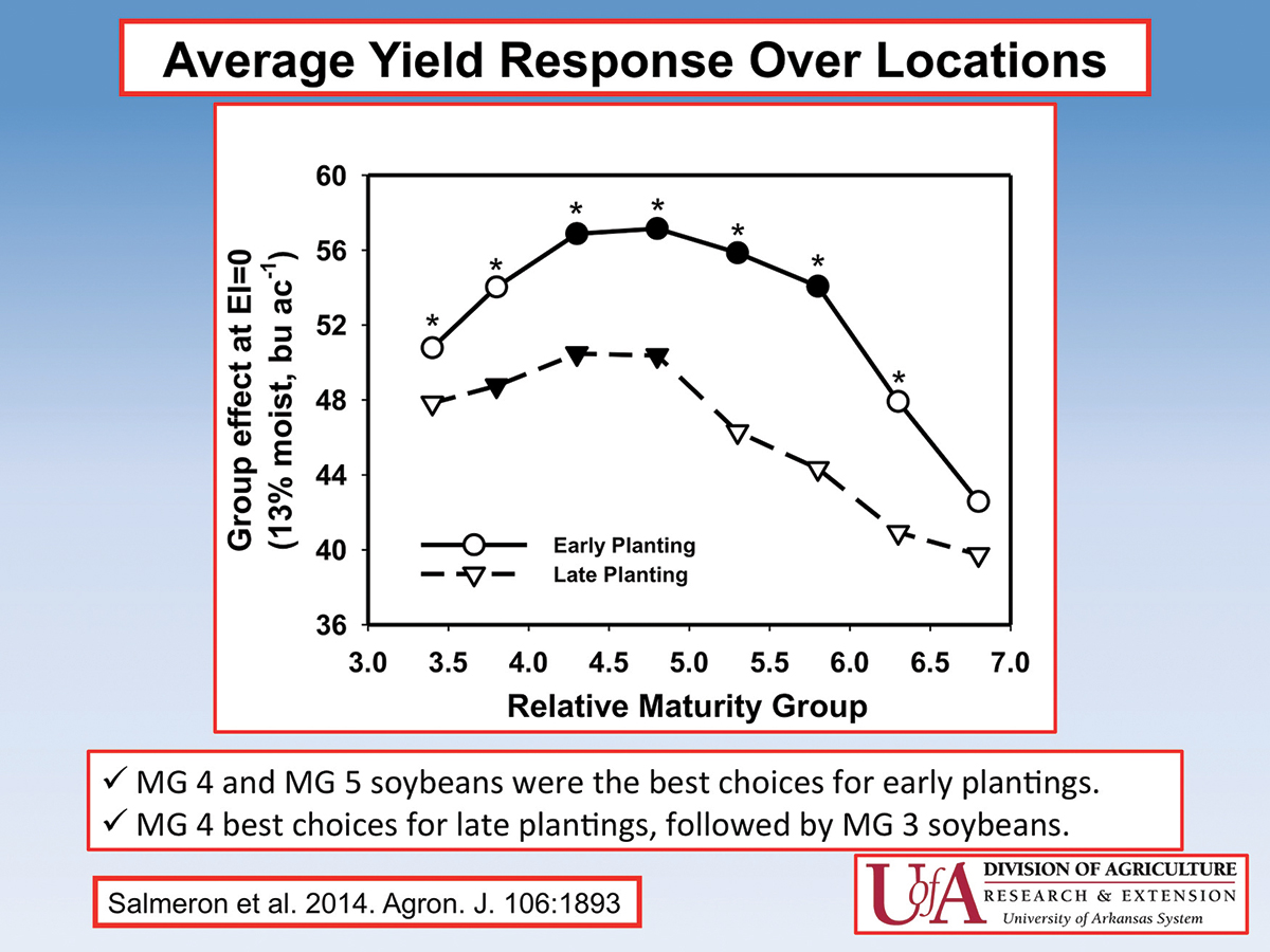 Soybean maturity groups, planting dates and ‘portfolio’ approach