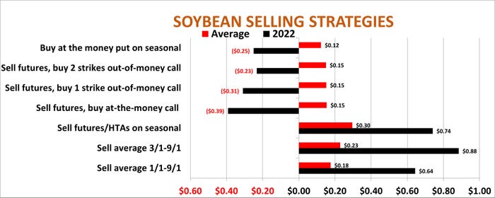 2022 Soybean Selling Strategies price success comparison Farm Futures Study