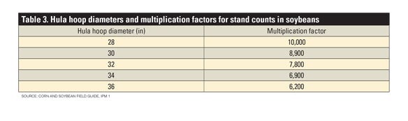 Table 3. Hula hoop diameters and multiplication factors for stand counts in soybeans