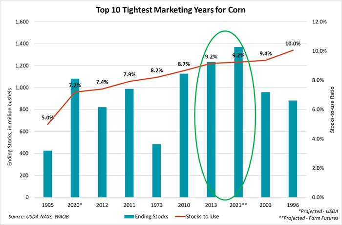 Top 10 tightest marketing years for corn bar chart