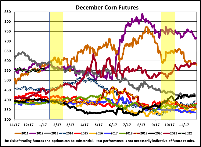 December corn futures