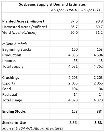 Soybeans supply and demand estimates