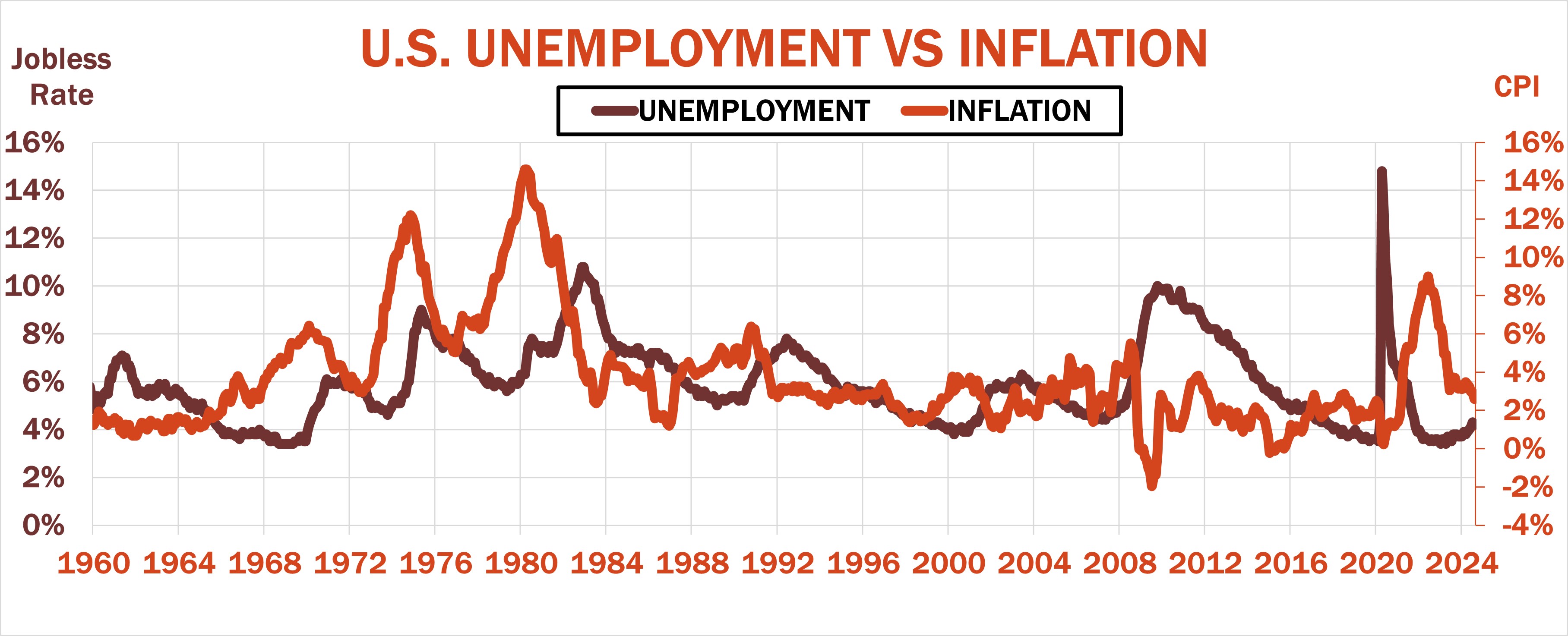 Graph of U.S. unemployment vs. inflation since 1990