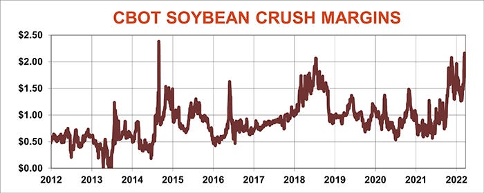 CBOT soybean crush margins chart