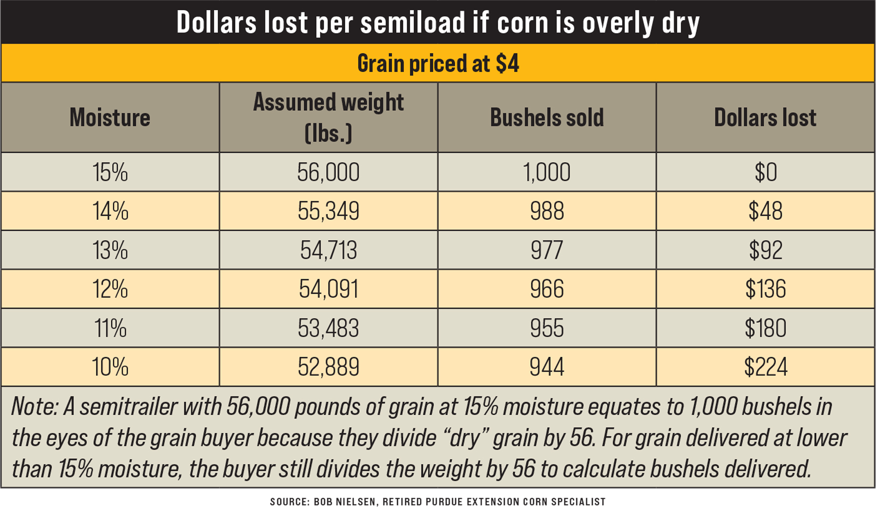 Table: Dollars lost per semiload if corn is overly dry
