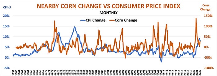 Nearby corn change vs. CPI