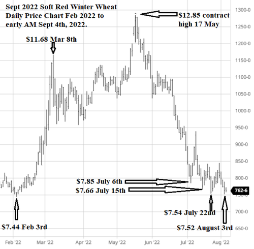 wheat-prices-Ag-mkt-IQ-wright-080522.png