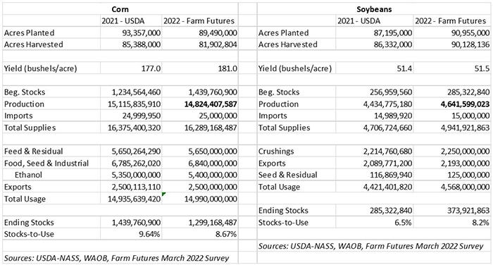 2022 Corn and Soybean acreage and production estimates