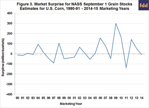 University of Illinois-Figure 3-market surprise for sept-grain-stocks