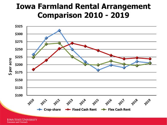 Iowa Farmland Rental Arrangement Comparison 2010-2019 chart