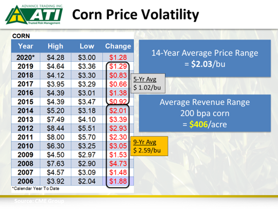 Corn Price Volatility chart