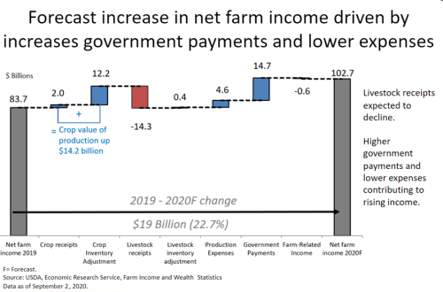 Net farm income increase Sept2020.png