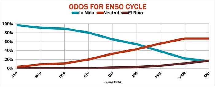 Odds for Enso cycle