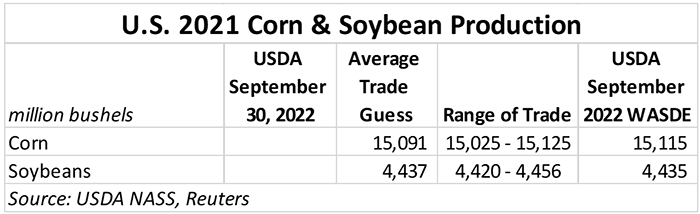 U.S. 2021 corn and soybean production