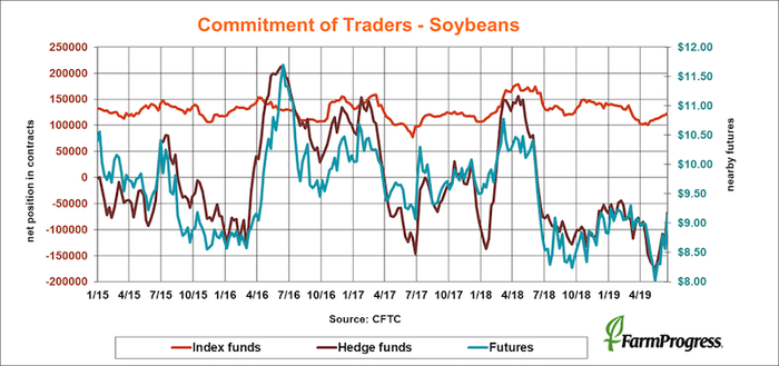 commitment-traders-soybeans-CFTC-062119.png
