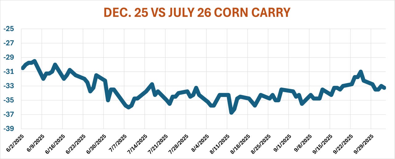 Dec. 25 vs. July 26 corn carry