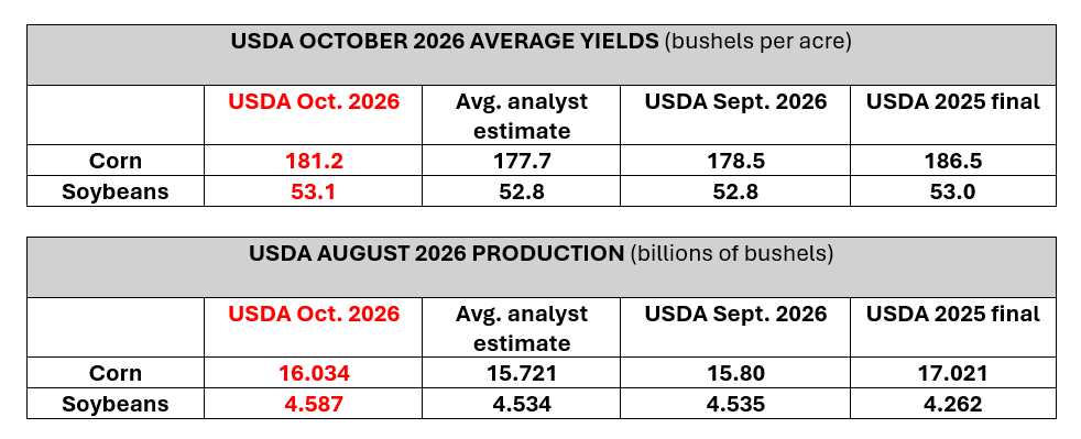 USDA_YieldsACTUAL_Oct9.png