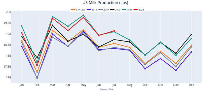 U.S. milk production over time
