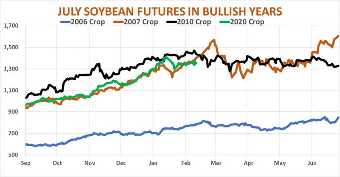 July Soybean Futures In Bullish Years