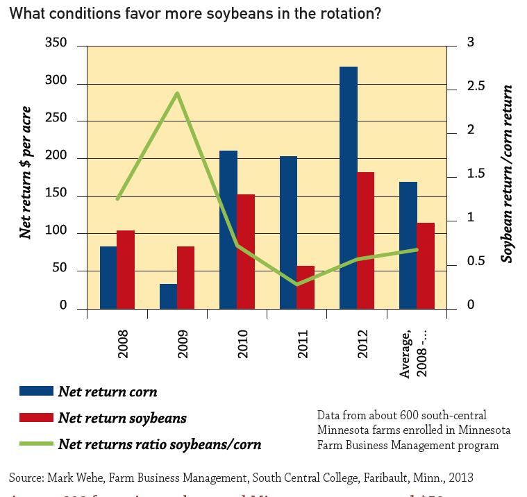 Including soybeans in crop rotation provides advantages