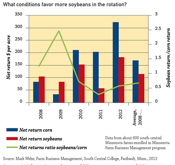 conditions that favor more soybeans