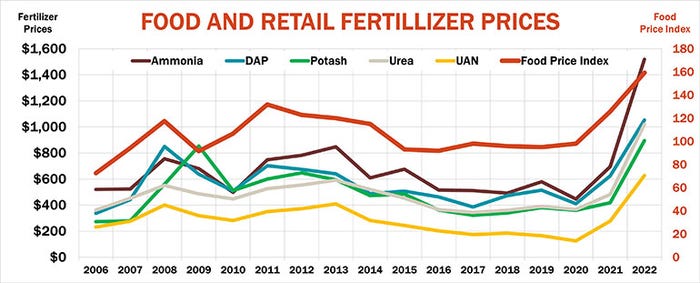 Food Vs Fertilizer Prices