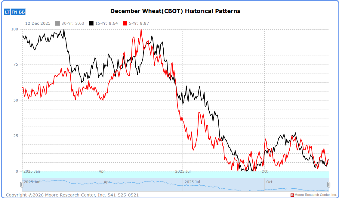 wheat_seasonal.png